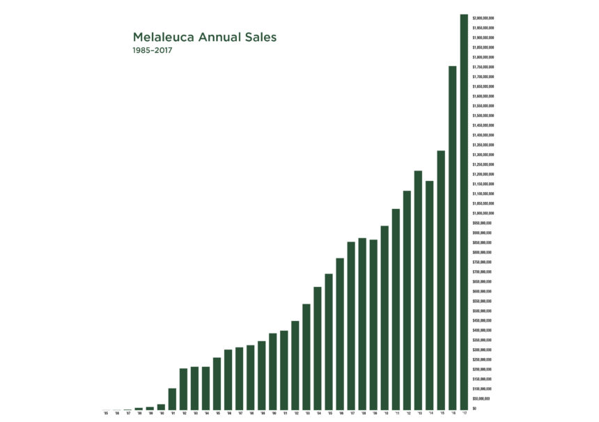 Melaleuca Annual Sales Chart 1 1